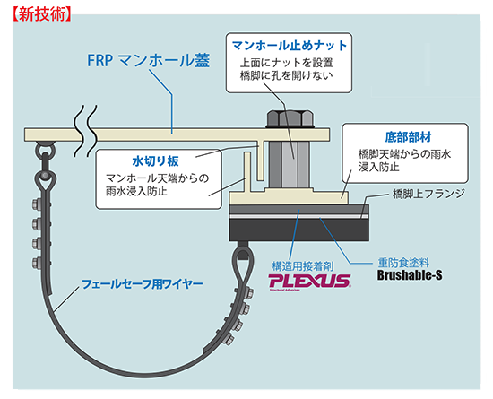 新技術―マンホール蓋と底部部材に設けた水切り板により雨水の浸入を防止